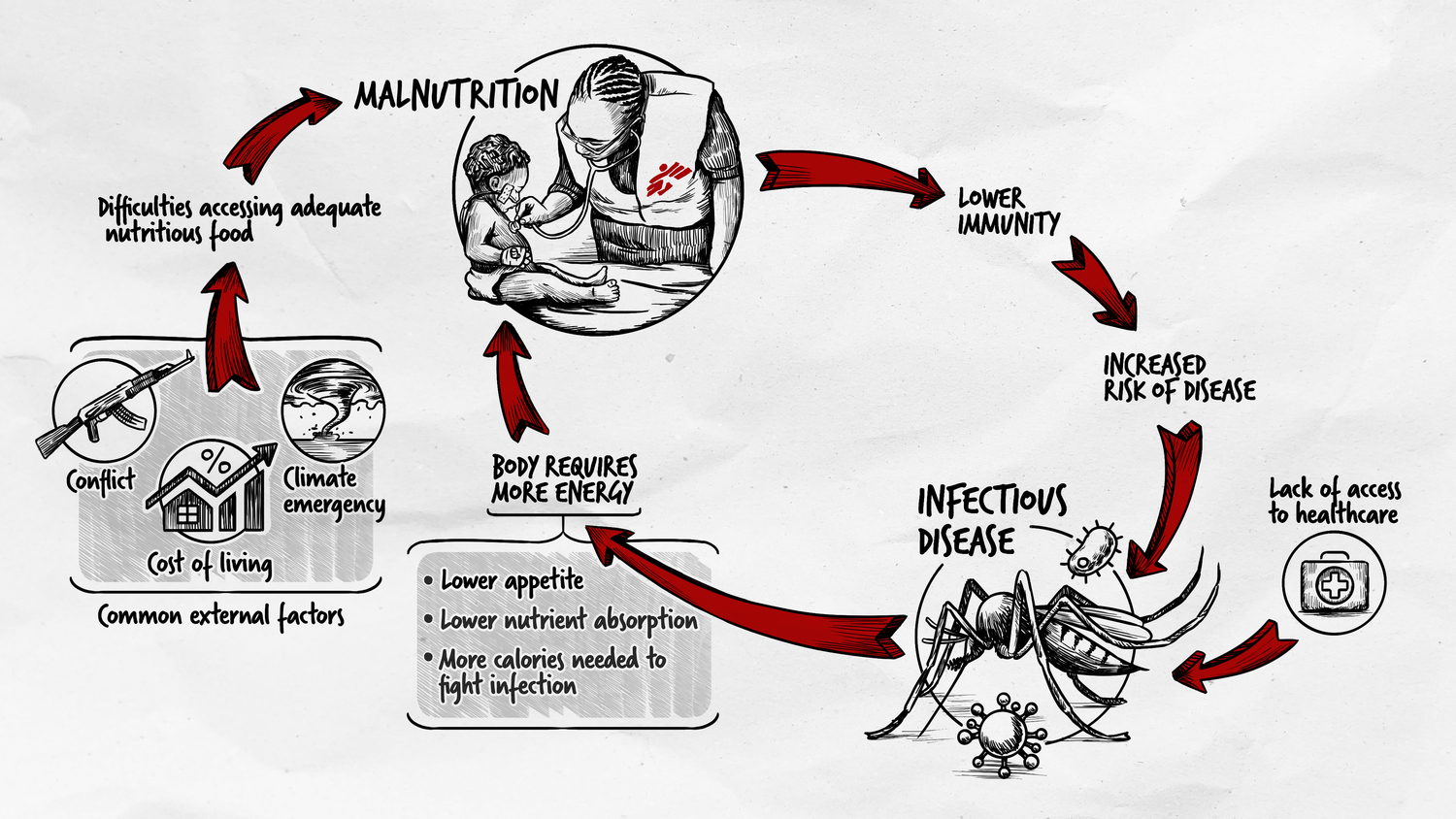 malnutrition
