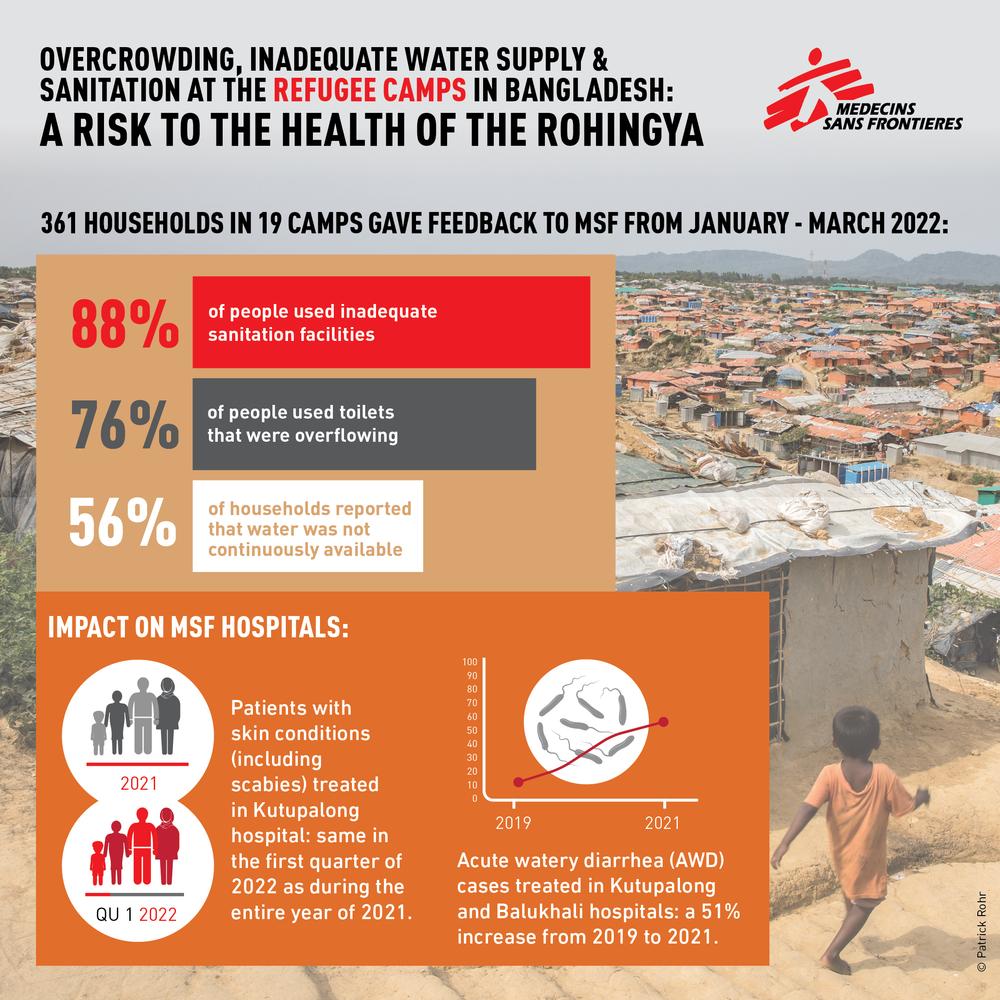 poster health impacts of inadequate water supply and sanitation in refugee camps in Bangladesh. 