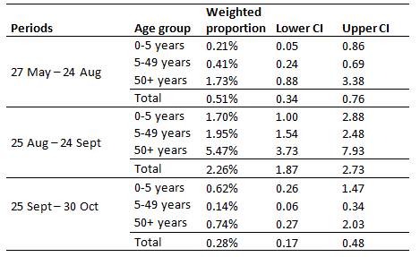 Table of Rohingya survey