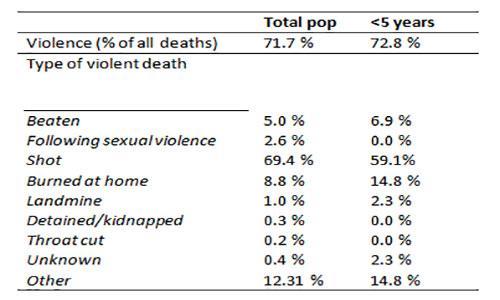 Table of Rohingya survey