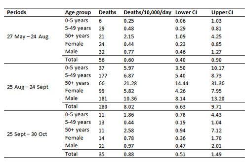 Table of Rohingya survey