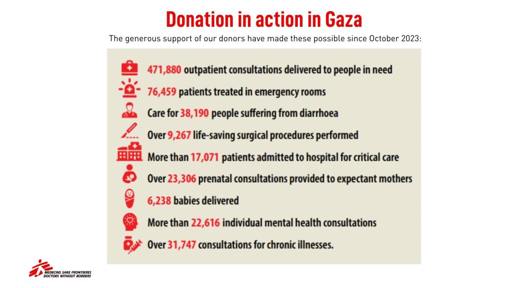 Your donation action in Gaza